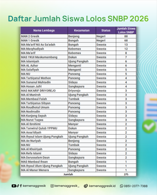 Kemenag Gresik Kawal 275 Siswa Madrasah Lolos PTN Jalur SNBP 2026