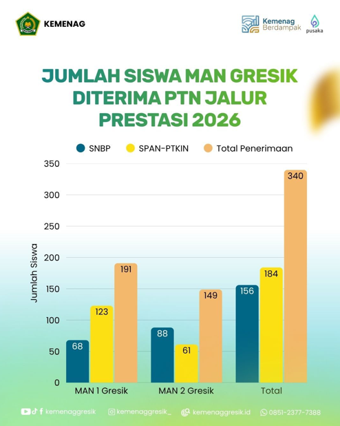 MAN 1 DAN MAN 2 GRESIK DOMINASI KELULUSAN PTN JALUR SNBP DAN SPAN-PTKIN 2026